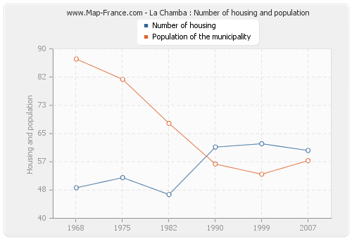 La Chamba : Number of housing and population